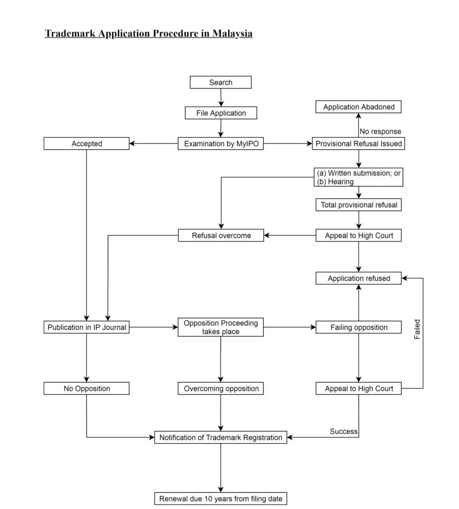 Intellectual Property Trademark Patent Industrial Design Copyright Malaysia Singapore Registration Application